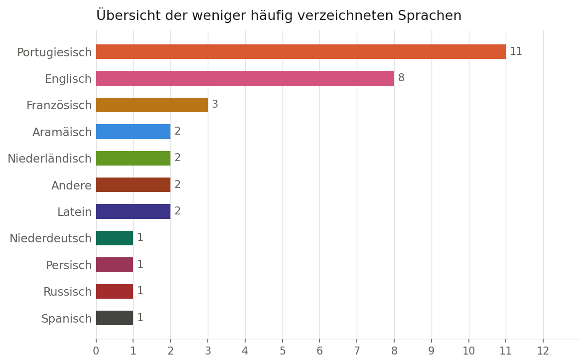 Distribution of the less documented languages in which the sources are written, based on an extract from the CAHJP inventory, data structuring with OpenRefine, 2026.