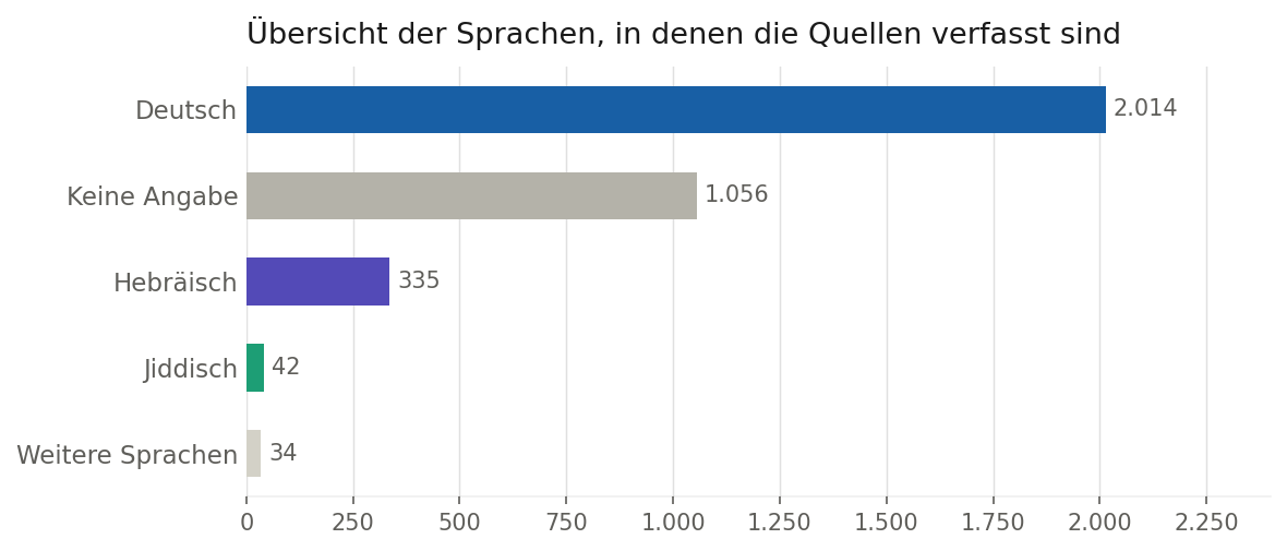 Distribution of the languages in which the sources are written, based on an extract from the CAHJP inventory, data structuring with OpenRefine, 2026.